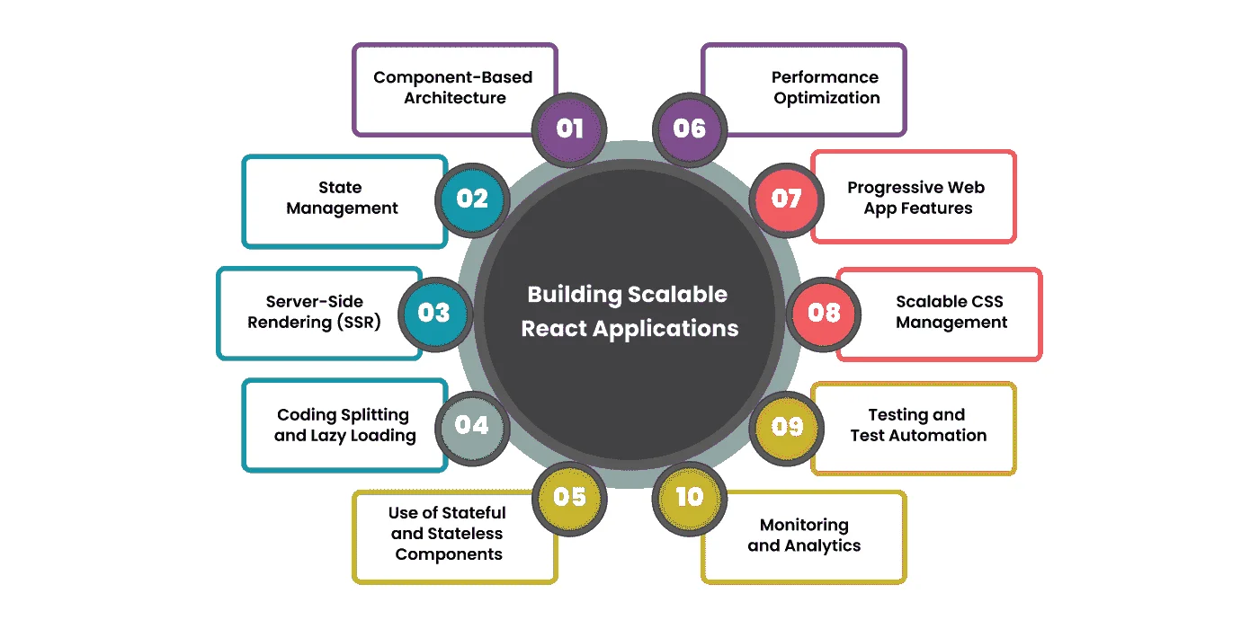 React best practices for scalable web applications development