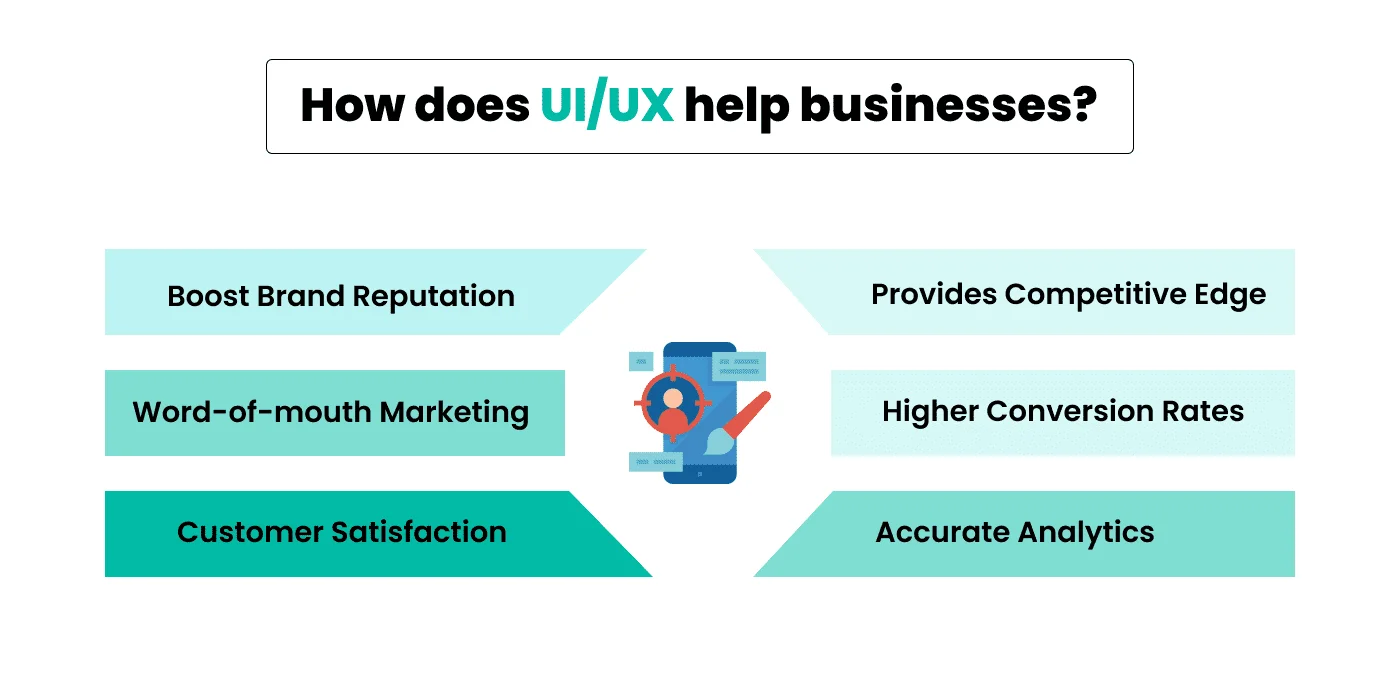 How does UI/UX help businesses