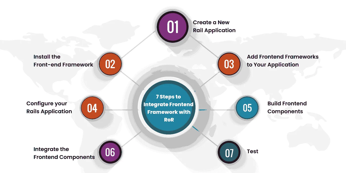 Steps to integrate Frontend frameworks with Ruby on Rails