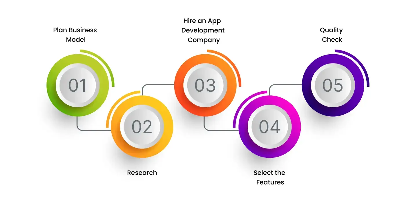 steps to create a powerful logistic app