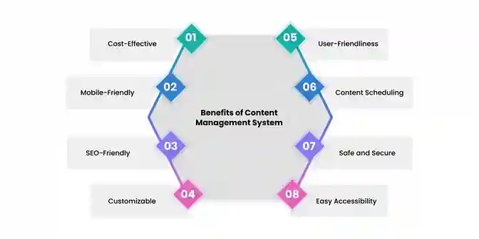 Benefits of Content Management System