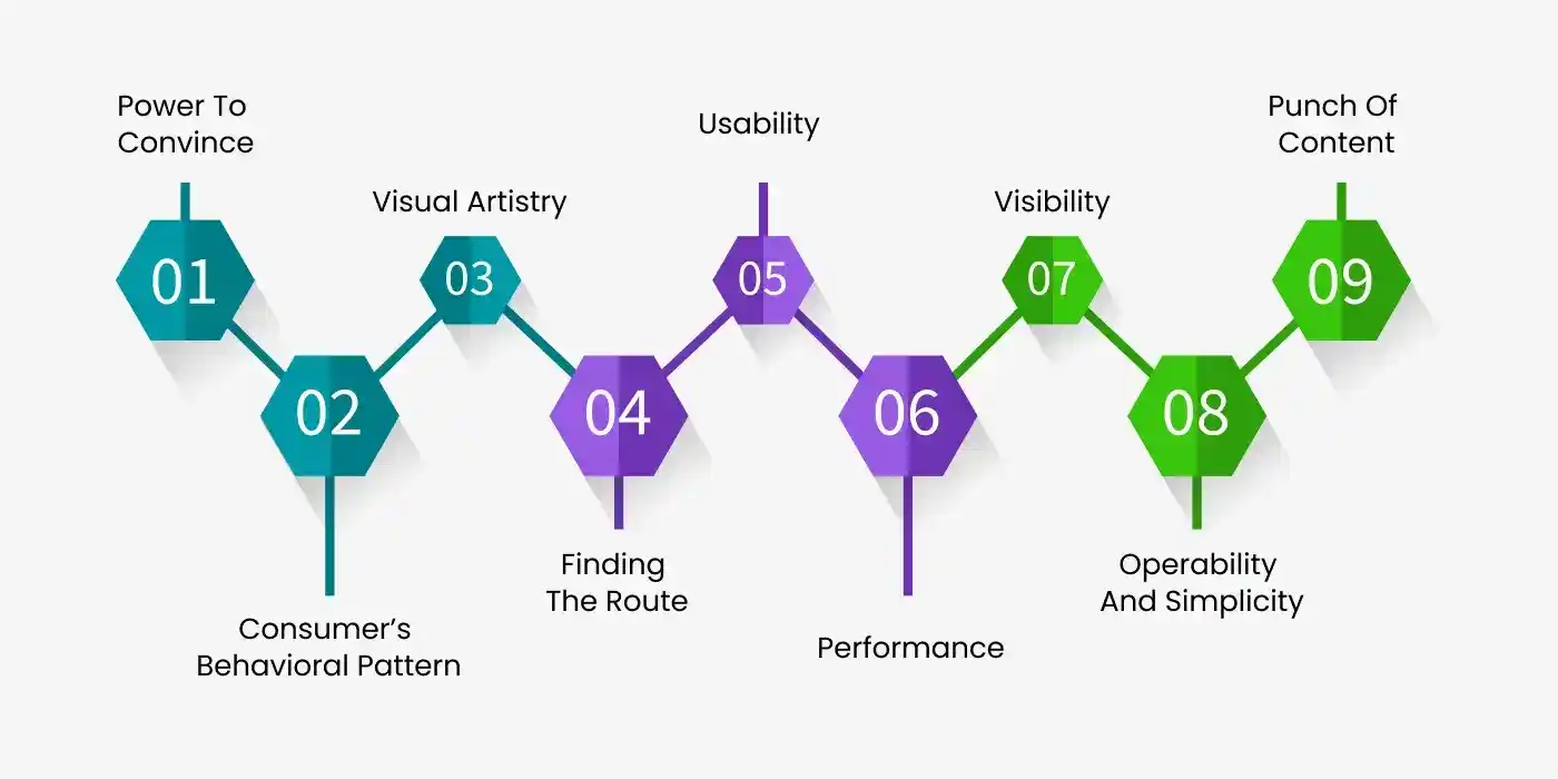 Consumer’s Behavioral Pattern