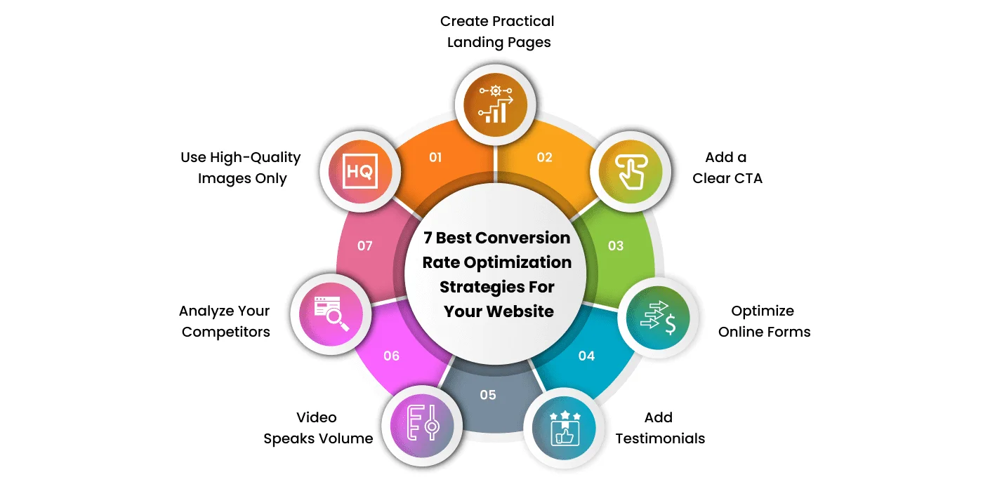 best conversion rate optimization strategies