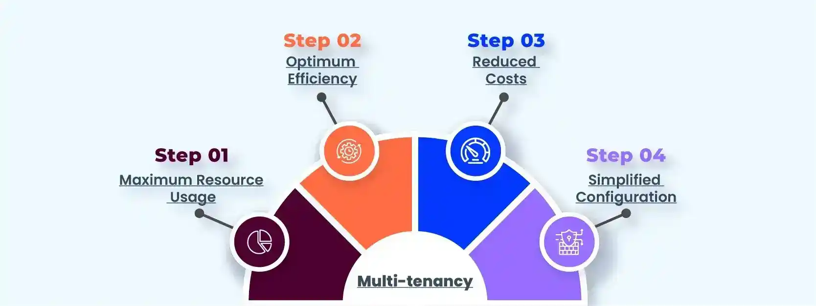 Choosing Multi-Tenancy