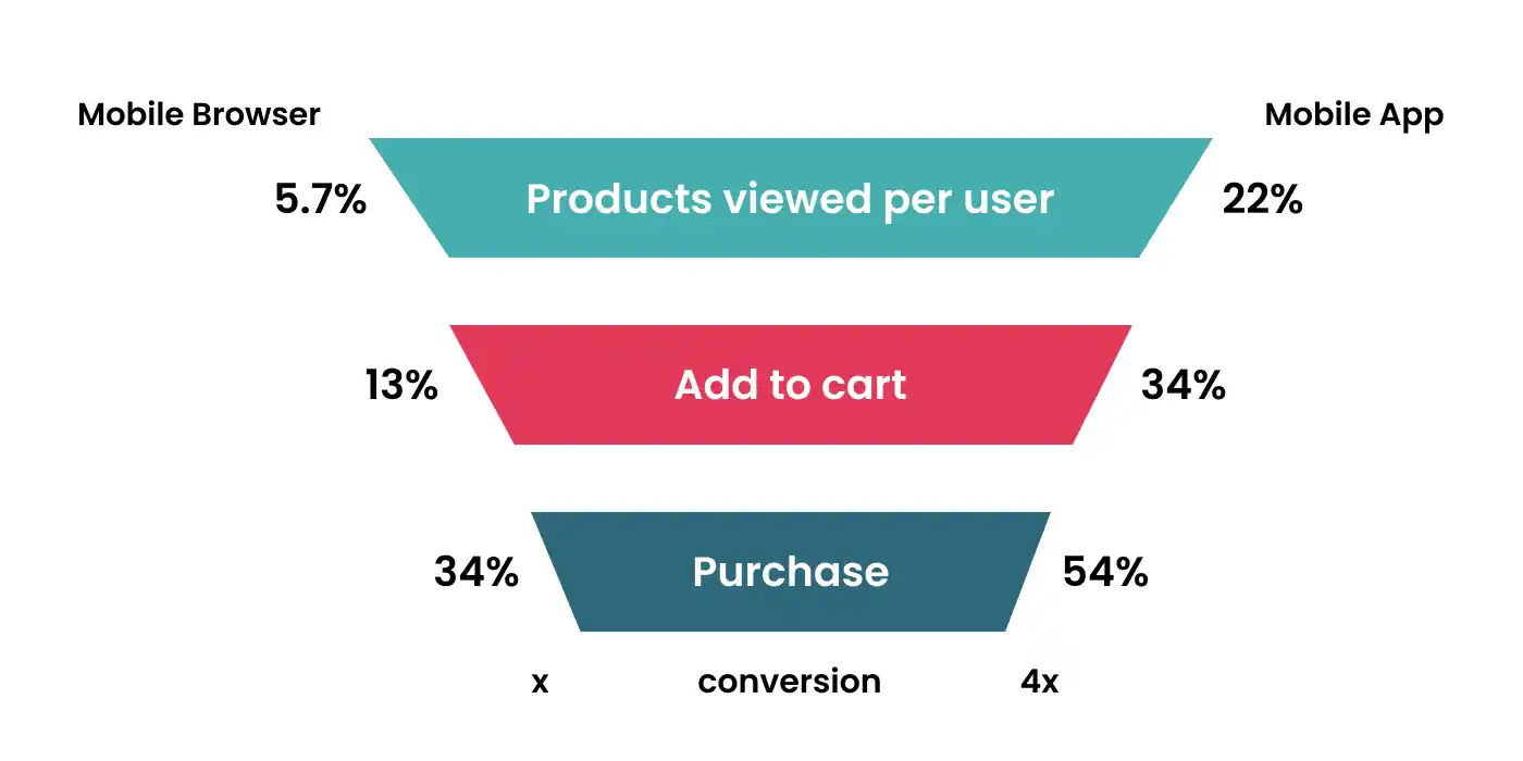 mobile application conversion flow